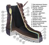 Ботинки «Ратник» глухой клапан (зима - натуральный мех) вид в разрезе